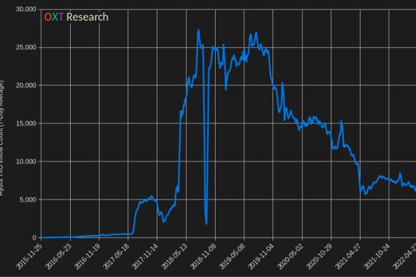 Kraken верификация